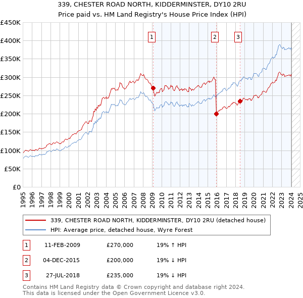 339, CHESTER ROAD NORTH, KIDDERMINSTER, DY10 2RU: Price paid vs HM Land Registry's House Price Index