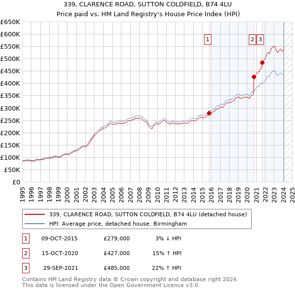 339, CLARENCE ROAD, SUTTON COLDFIELD, B74 4LU: Price paid vs HM Land Registry's House Price Index