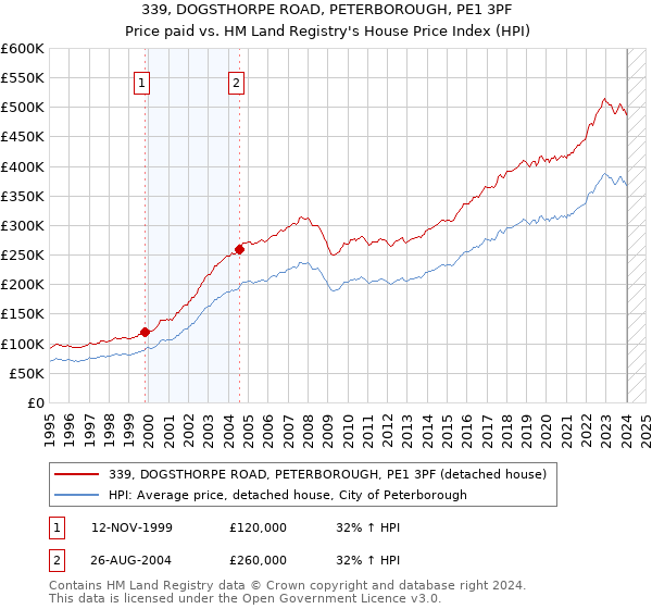 339, DOGSTHORPE ROAD, PETERBOROUGH, PE1 3PF: Price paid vs HM Land Registry's House Price Index