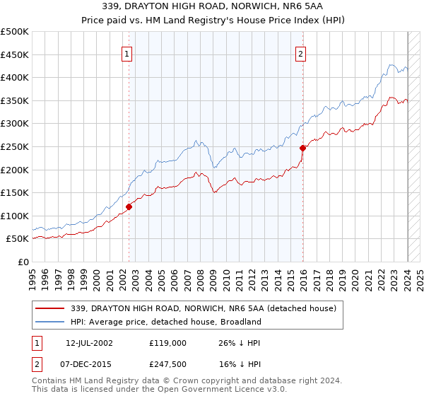 339, DRAYTON HIGH ROAD, NORWICH, NR6 5AA: Price paid vs HM Land Registry's House Price Index