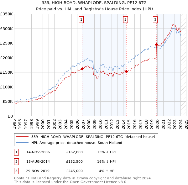 339, HIGH ROAD, WHAPLODE, SPALDING, PE12 6TG: Price paid vs HM Land Registry's House Price Index