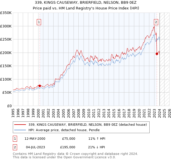 339, KINGS CAUSEWAY, BRIERFIELD, NELSON, BB9 0EZ: Price paid vs HM Land Registry's House Price Index