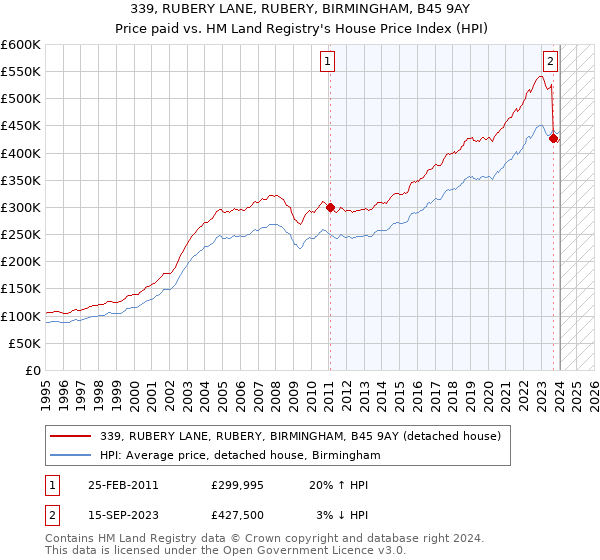 339, RUBERY LANE, RUBERY, BIRMINGHAM, B45 9AY: Price paid vs HM Land Registry's House Price Index