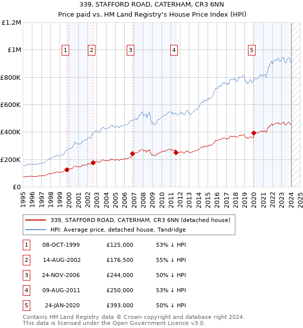339, STAFFORD ROAD, CATERHAM, CR3 6NN: Price paid vs HM Land Registry's House Price Index