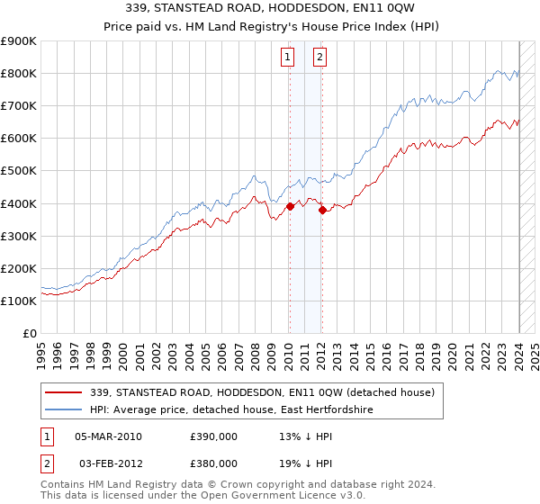 339, STANSTEAD ROAD, HODDESDON, EN11 0QW: Price paid vs HM Land Registry's House Price Index