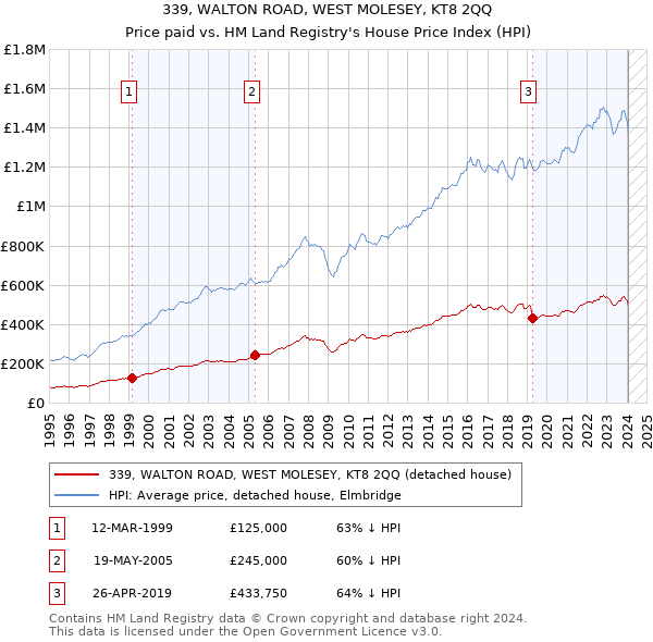 339, WALTON ROAD, WEST MOLESEY, KT8 2QQ: Price paid vs HM Land Registry's House Price Index