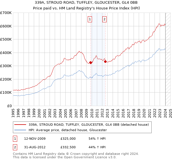 339A, STROUD ROAD, TUFFLEY, GLOUCESTER, GL4 0BB: Price paid vs HM Land Registry's House Price Index