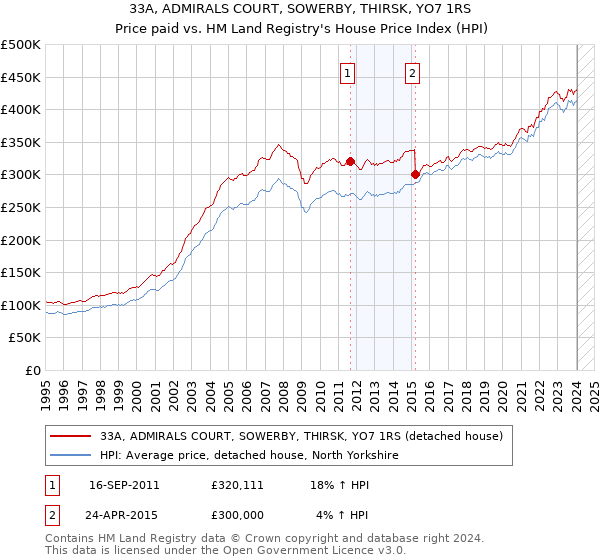 33A, ADMIRALS COURT, SOWERBY, THIRSK, YO7 1RS: Price paid vs HM Land Registry's House Price Index