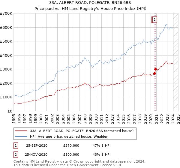 33A, ALBERT ROAD, POLEGATE, BN26 6BS: Price paid vs HM Land Registry's House Price Index