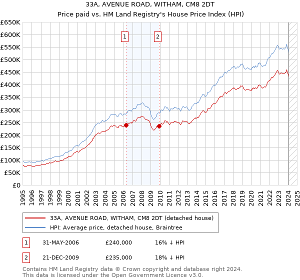 33A, AVENUE ROAD, WITHAM, CM8 2DT: Price paid vs HM Land Registry's House Price Index