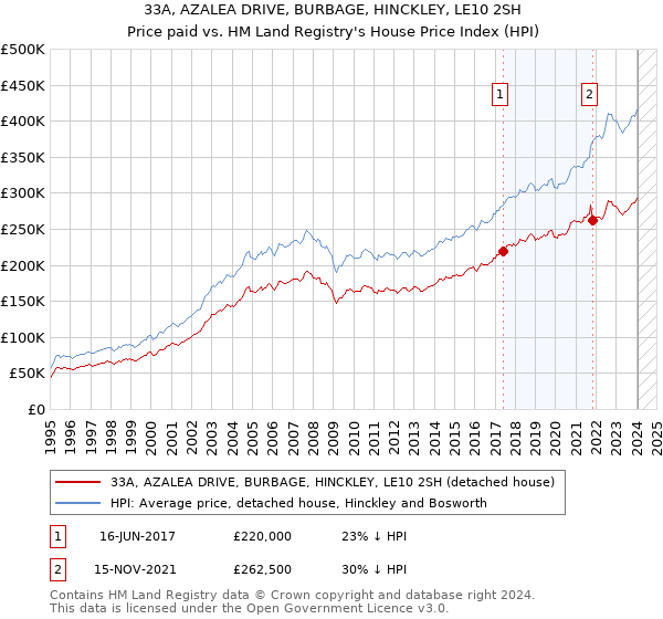 33A, AZALEA DRIVE, BURBAGE, HINCKLEY, LE10 2SH: Price paid vs HM Land Registry's House Price Index