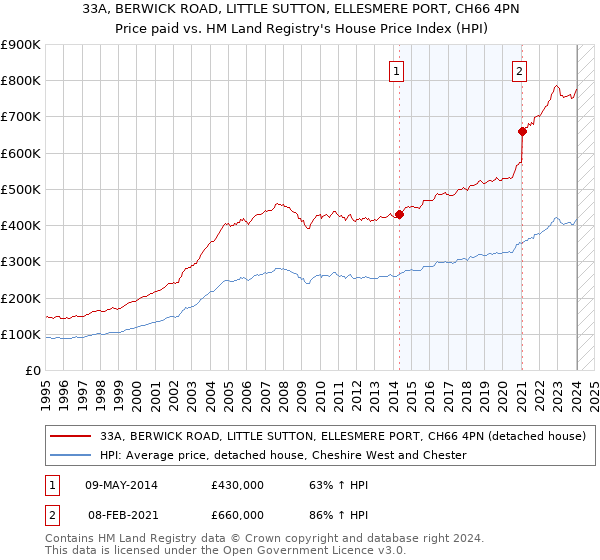 33A, BERWICK ROAD, LITTLE SUTTON, ELLESMERE PORT, CH66 4PN: Price paid vs HM Land Registry's House Price Index