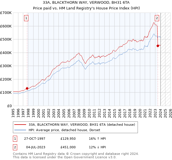33A, BLACKTHORN WAY, VERWOOD, BH31 6TA: Price paid vs HM Land Registry's House Price Index