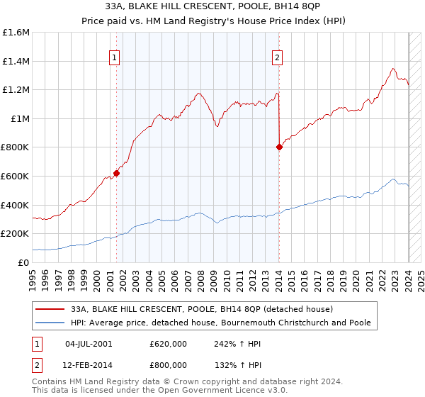 33A, BLAKE HILL CRESCENT, POOLE, BH14 8QP: Price paid vs HM Land Registry's House Price Index