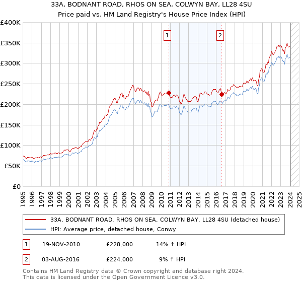 33A, BODNANT ROAD, RHOS ON SEA, COLWYN BAY, LL28 4SU: Price paid vs HM Land Registry's House Price Index