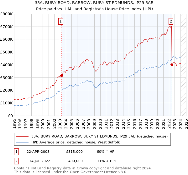 33A, BURY ROAD, BARROW, BURY ST EDMUNDS, IP29 5AB: Price paid vs HM Land Registry's House Price Index