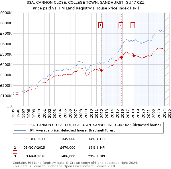 33A, CANNON CLOSE, COLLEGE TOWN, SANDHURST, GU47 0ZZ: Price paid vs HM Land Registry's House Price Index