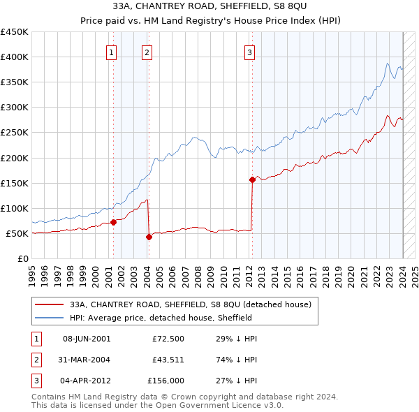 33A, CHANTREY ROAD, SHEFFIELD, S8 8QU: Price paid vs HM Land Registry's House Price Index