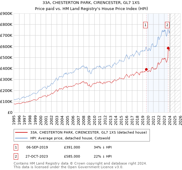 33A, CHESTERTON PARK, CIRENCESTER, GL7 1XS: Price paid vs HM Land Registry's House Price Index