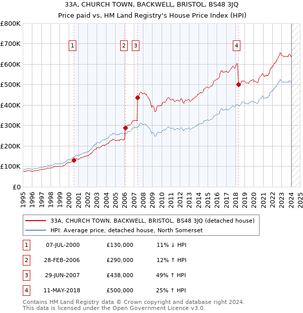 33A, CHURCH TOWN, BACKWELL, BRISTOL, BS48 3JQ: Price paid vs HM Land Registry's House Price Index