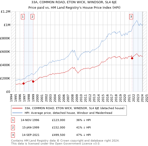 33A, COMMON ROAD, ETON WICK, WINDSOR, SL4 6JE: Price paid vs HM Land Registry's House Price Index