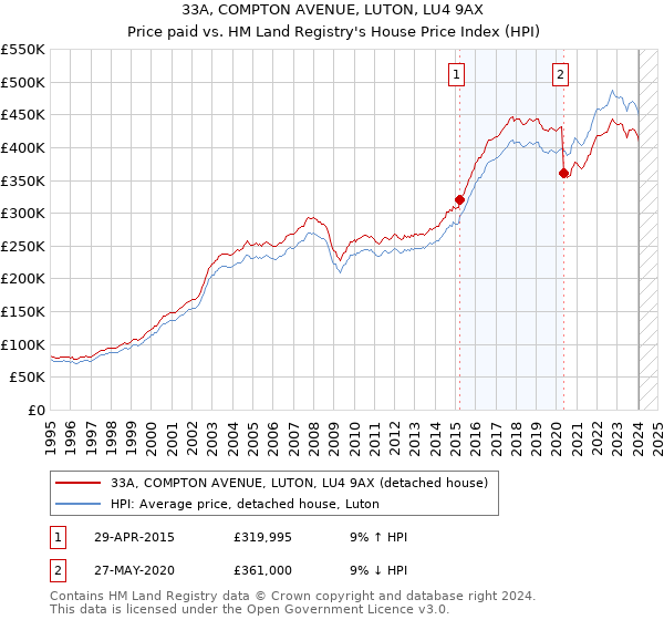 33A, COMPTON AVENUE, LUTON, LU4 9AX: Price paid vs HM Land Registry's House Price Index