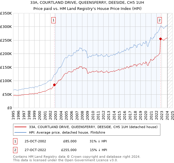 33A, COURTLAND DRIVE, QUEENSFERRY, DEESIDE, CH5 1UH: Price paid vs HM Land Registry's House Price Index