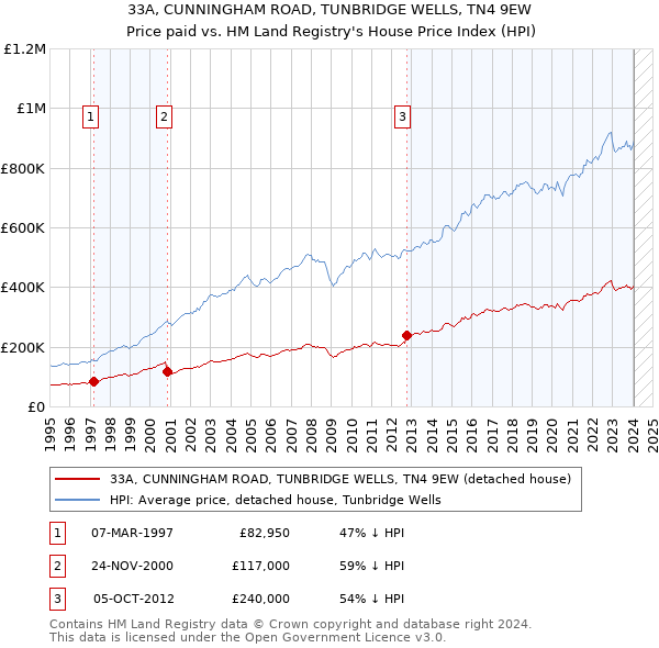 33A, CUNNINGHAM ROAD, TUNBRIDGE WELLS, TN4 9EW: Price paid vs HM Land Registry's House Price Index