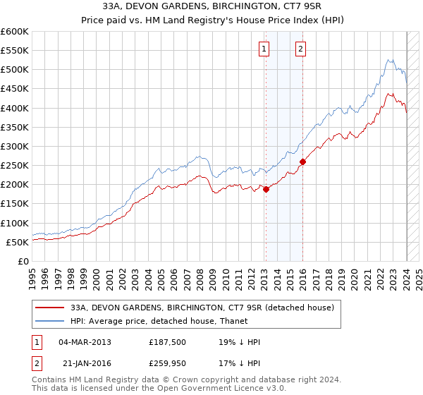 33A, DEVON GARDENS, BIRCHINGTON, CT7 9SR: Price paid vs HM Land Registry's House Price Index