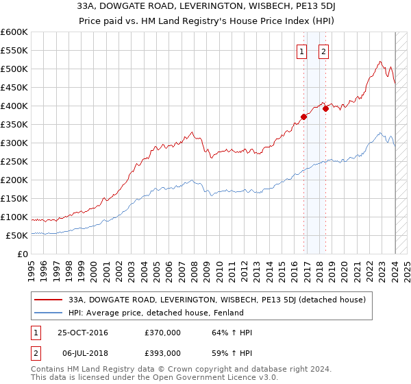 33A, DOWGATE ROAD, LEVERINGTON, WISBECH, PE13 5DJ: Price paid vs HM Land Registry's House Price Index
