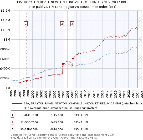 33A, DRAYTON ROAD, NEWTON LONGVILLE, MILTON KEYNES, MK17 0BH: Price paid vs HM Land Registry's House Price Index