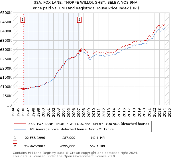 33A, FOX LANE, THORPE WILLOUGHBY, SELBY, YO8 9NA: Price paid vs HM Land Registry's House Price Index