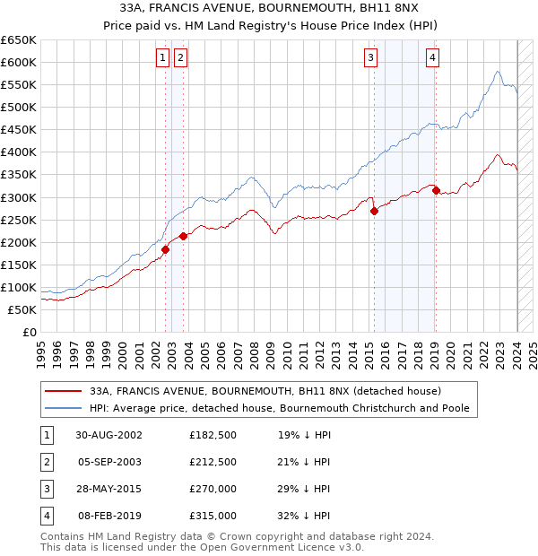 33A, FRANCIS AVENUE, BOURNEMOUTH, BH11 8NX: Price paid vs HM Land Registry's House Price Index