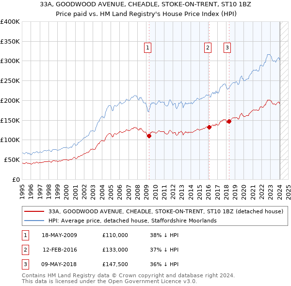 33A, GOODWOOD AVENUE, CHEADLE, STOKE-ON-TRENT, ST10 1BZ: Price paid vs HM Land Registry's House Price Index