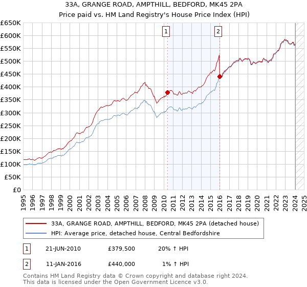 33A, GRANGE ROAD, AMPTHILL, BEDFORD, MK45 2PA: Price paid vs HM Land Registry's House Price Index