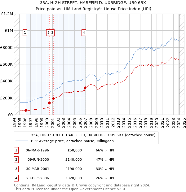 33A, HIGH STREET, HAREFIELD, UXBRIDGE, UB9 6BX: Price paid vs HM Land Registry's House Price Index