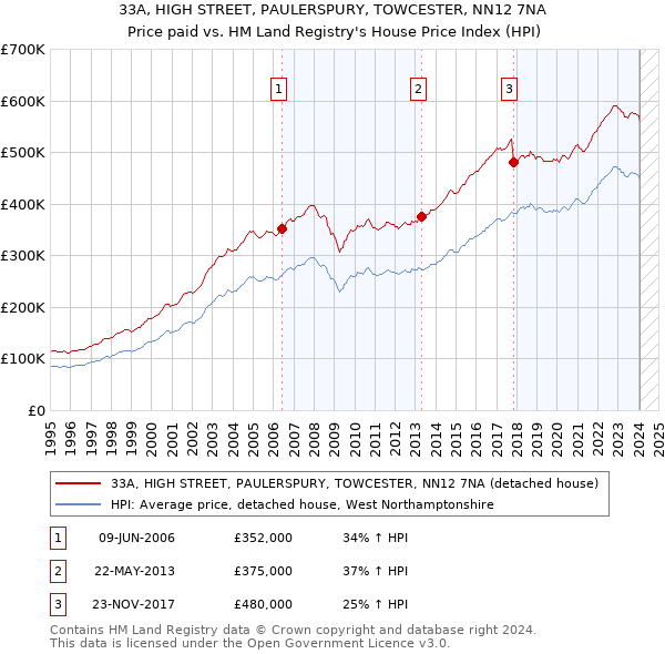 33A, HIGH STREET, PAULERSPURY, TOWCESTER, NN12 7NA: Price paid vs HM Land Registry's House Price Index