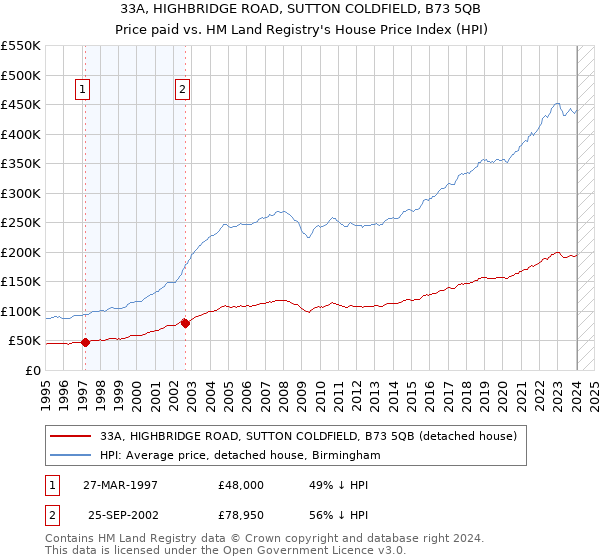 33A, HIGHBRIDGE ROAD, SUTTON COLDFIELD, B73 5QB: Price paid vs HM Land Registry's House Price Index