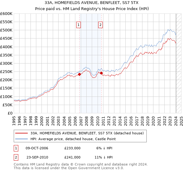 33A, HOMEFIELDS AVENUE, BENFLEET, SS7 5TX: Price paid vs HM Land Registry's House Price Index