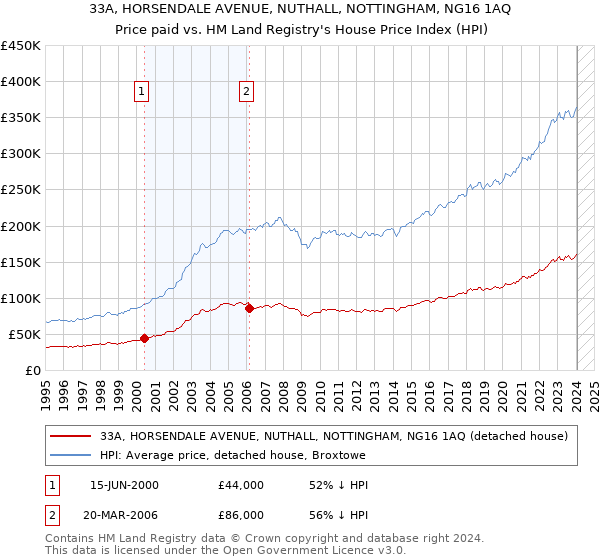 33A, HORSENDALE AVENUE, NUTHALL, NOTTINGHAM, NG16 1AQ: Price paid vs HM Land Registry's House Price Index