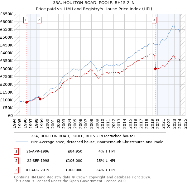 33A, HOULTON ROAD, POOLE, BH15 2LN: Price paid vs HM Land Registry's House Price Index