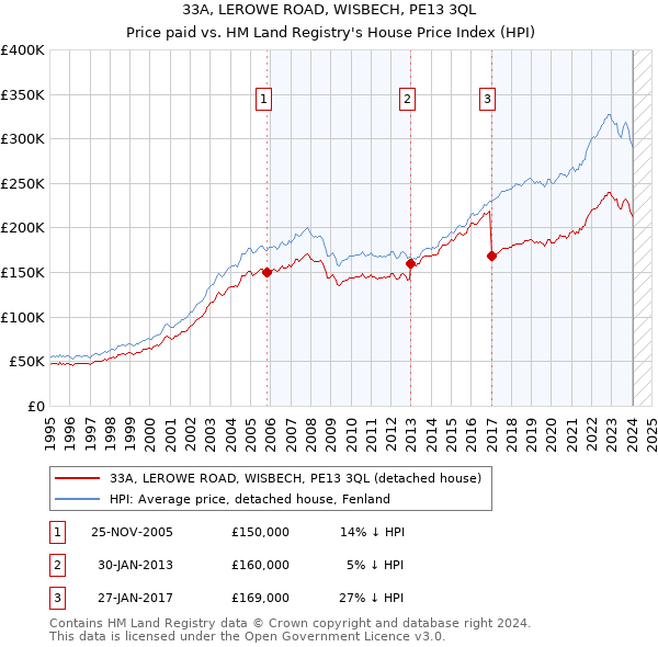 33A, LEROWE ROAD, WISBECH, PE13 3QL: Price paid vs HM Land Registry's House Price Index