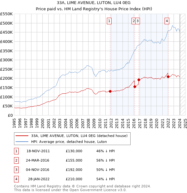 33A, LIME AVENUE, LUTON, LU4 0EG: Price paid vs HM Land Registry's House Price Index