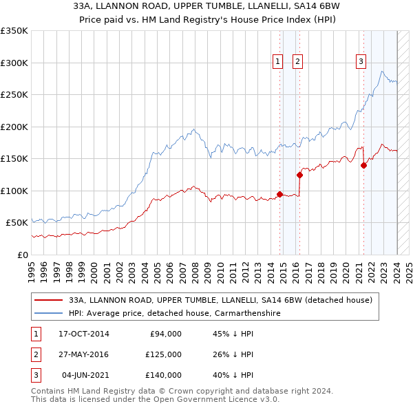 33A, LLANNON ROAD, UPPER TUMBLE, LLANELLI, SA14 6BW: Price paid vs HM Land Registry's House Price Index