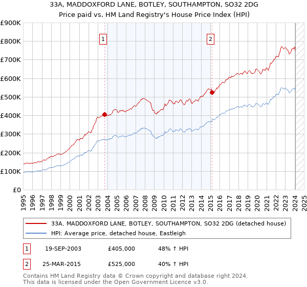 33A, MADDOXFORD LANE, BOTLEY, SOUTHAMPTON, SO32 2DG: Price paid vs HM Land Registry's House Price Index