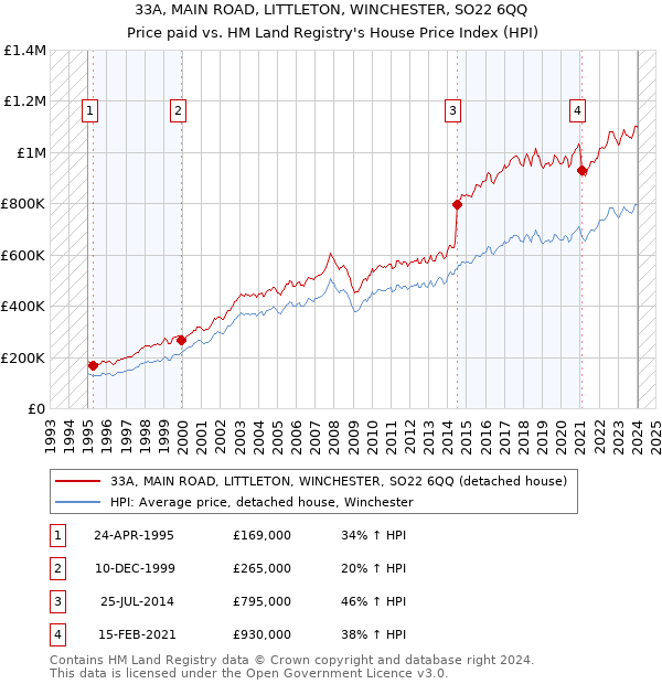 33A, MAIN ROAD, LITTLETON, WINCHESTER, SO22 6QQ: Price paid vs HM Land Registry's House Price Index
