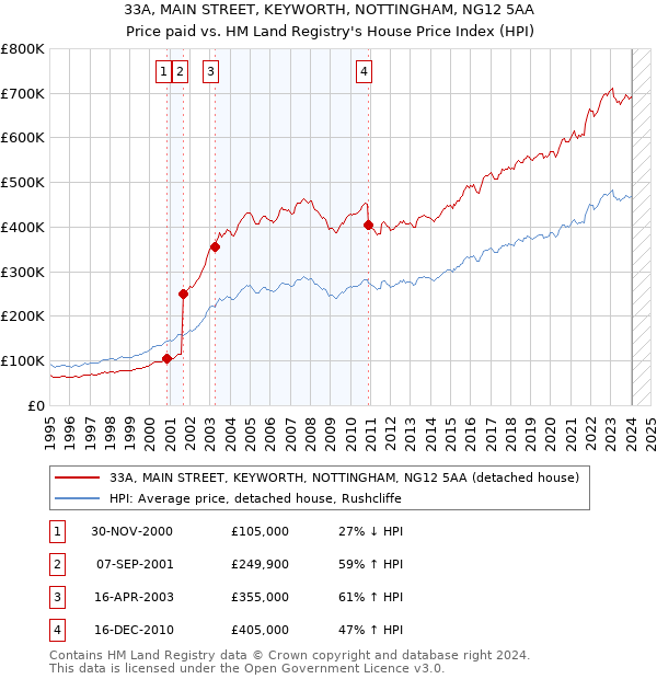 33A, MAIN STREET, KEYWORTH, NOTTINGHAM, NG12 5AA: Price paid vs HM Land Registry's House Price Index