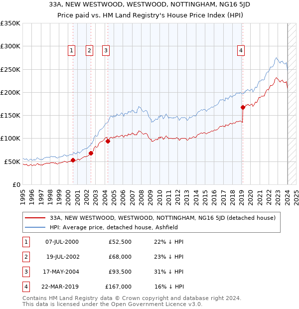 33A, NEW WESTWOOD, WESTWOOD, NOTTINGHAM, NG16 5JD: Price paid vs HM Land Registry's House Price Index