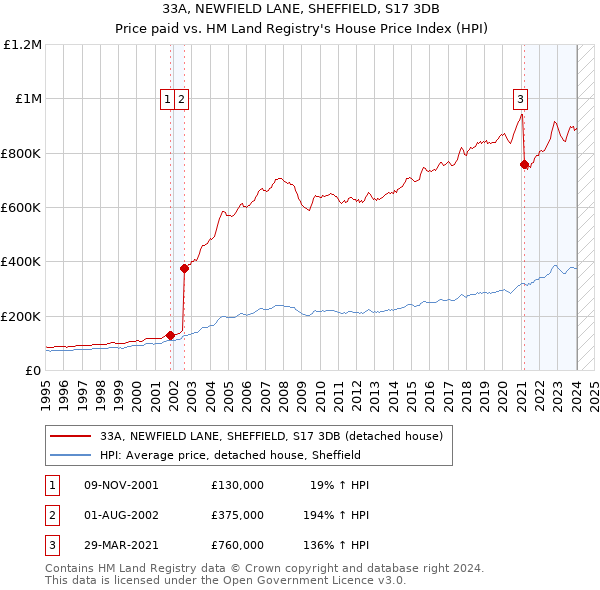 33A, NEWFIELD LANE, SHEFFIELD, S17 3DB: Price paid vs HM Land Registry's House Price Index