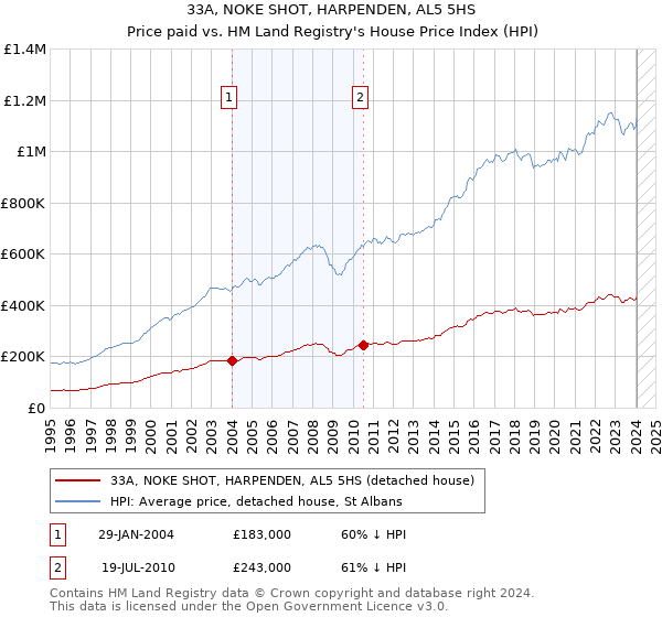 33A, NOKE SHOT, HARPENDEN, AL5 5HS: Price paid vs HM Land Registry's House Price Index
